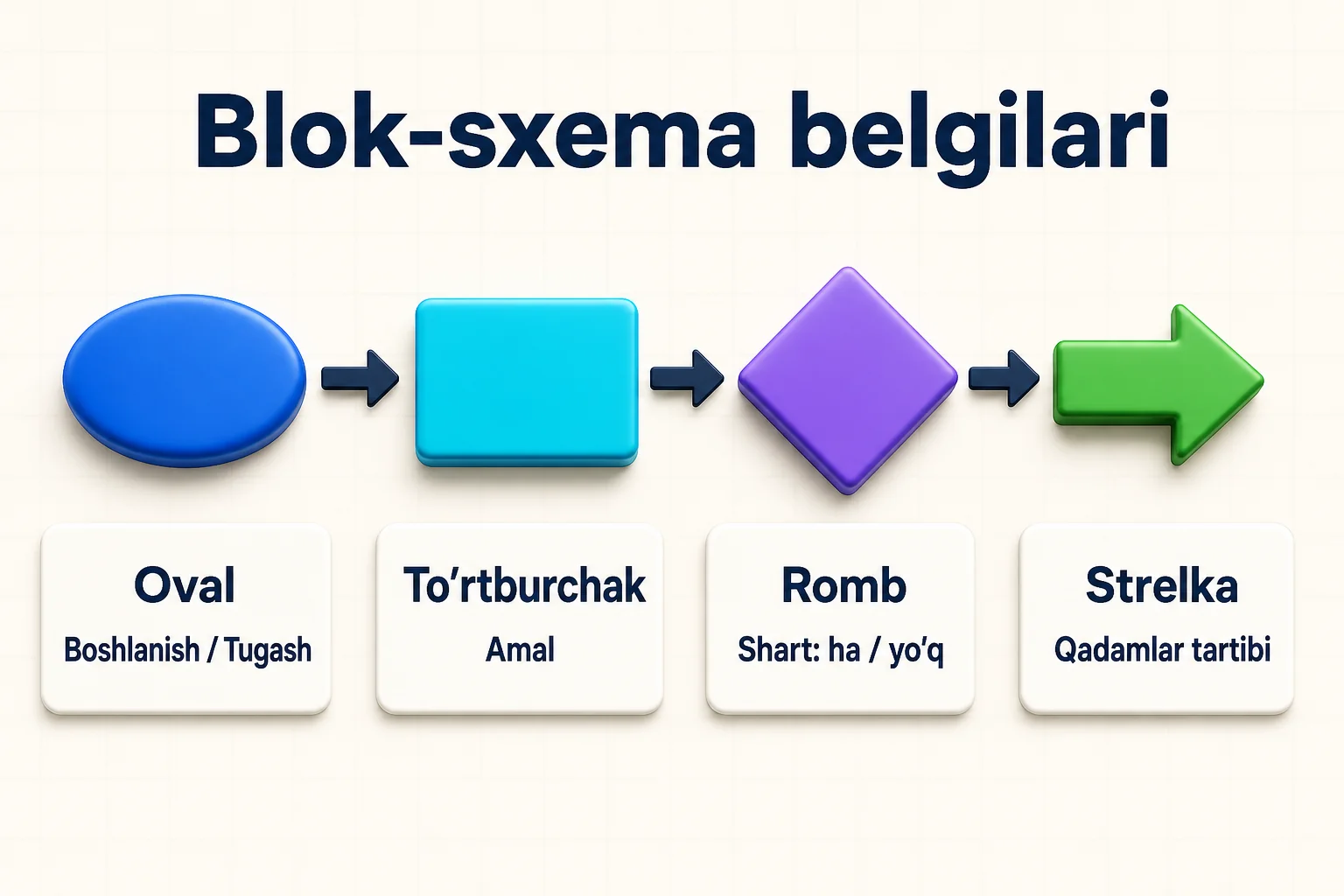 Blok-sxemadagi oval, to'rtburchak, romb va strelka belgilarining ma'nolari