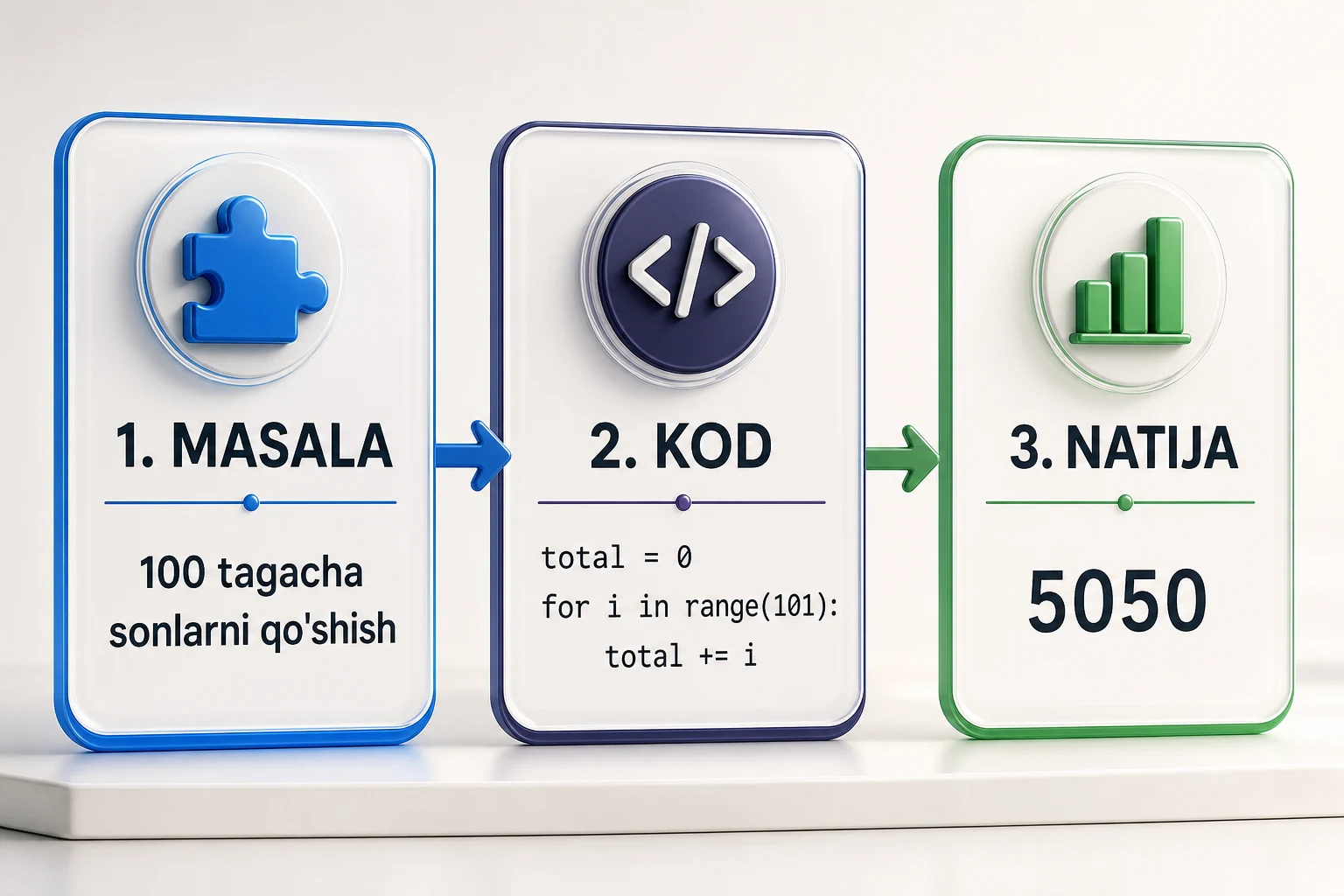 1 dan 100 gacha sonlarni qo'shish masalasi, uning kodi va 5050 natijasi