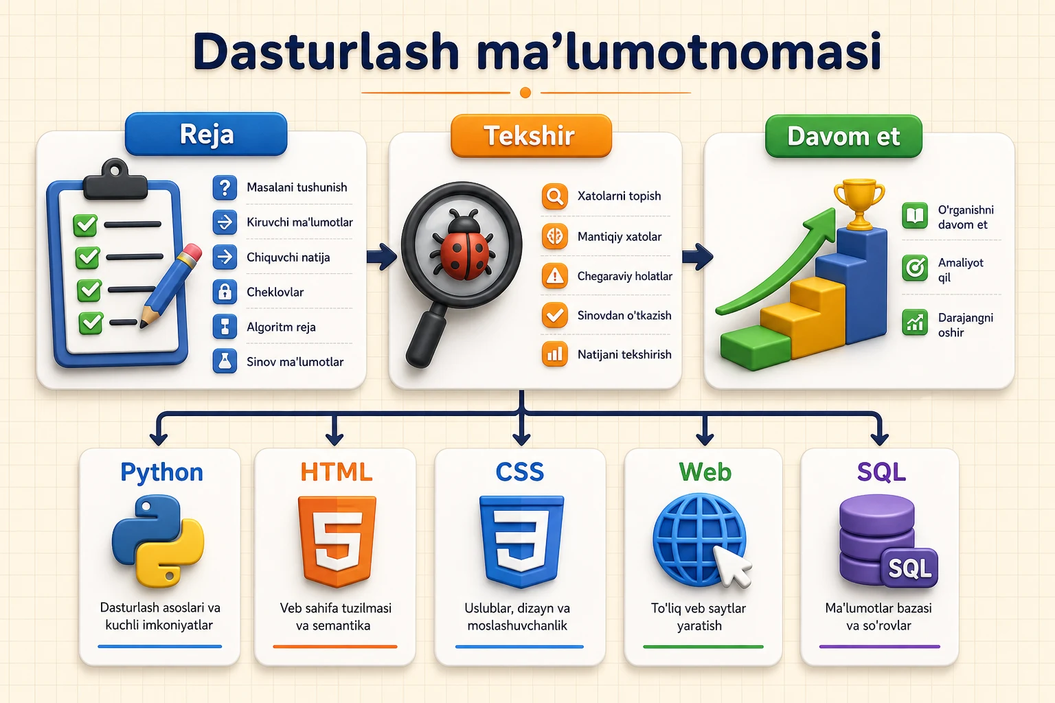 Dastur mantigi, vositalar va yo'nalishlarga ajratilgan dasturlash ma'lumotnomasi