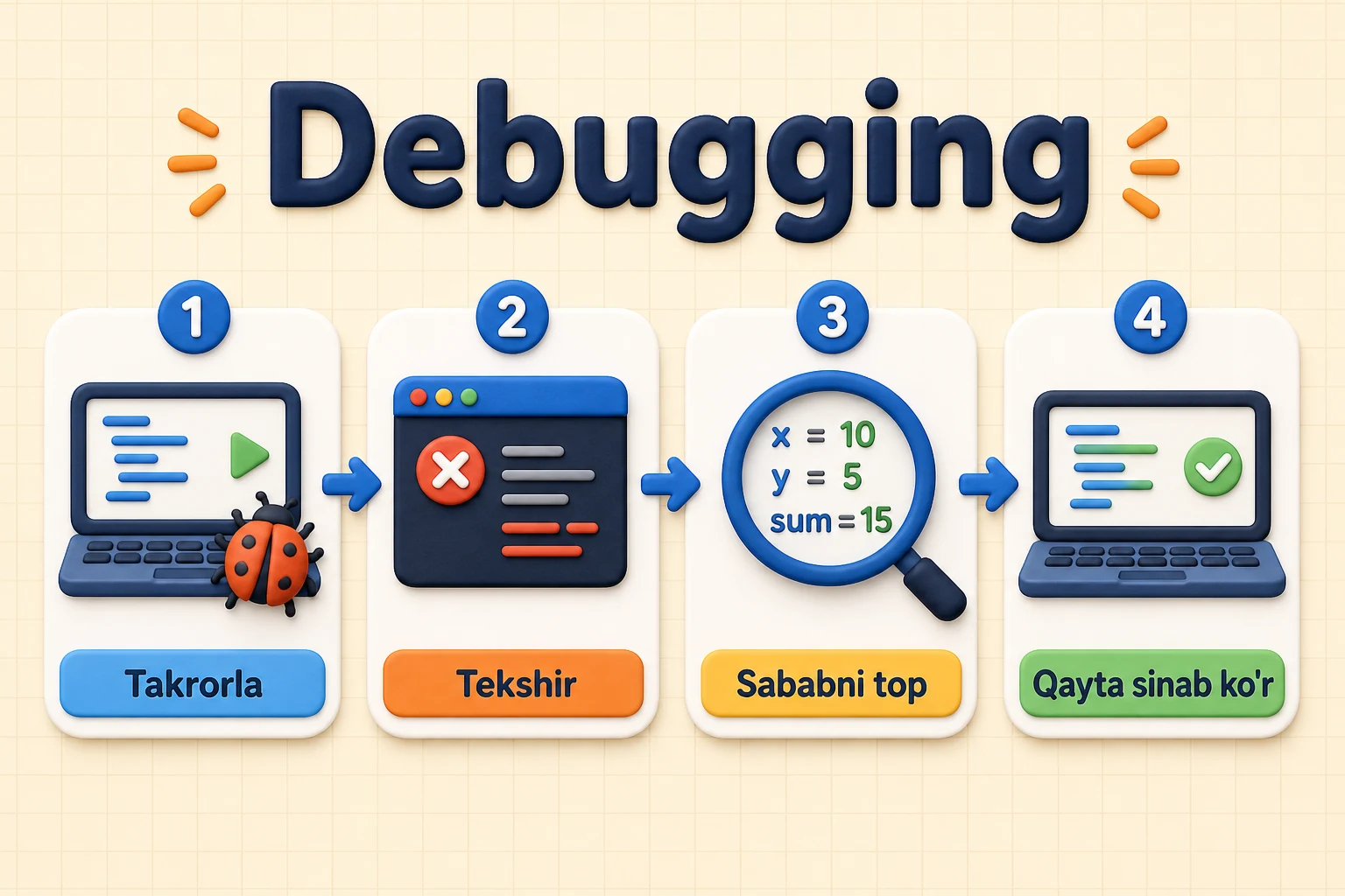 Xatoni topish uchun kuzatish, kichraytirish va tekshirish bosqichlarini ko'rsatadigan debugging jarayoni