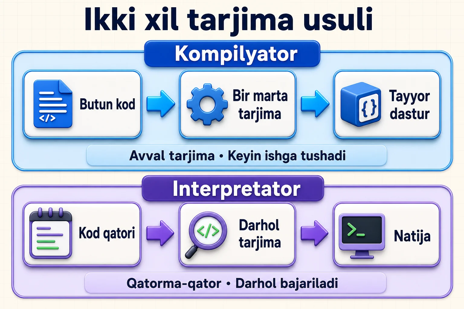 Kompilyatorning butun kodni oldindan, interpretatorning esa kodni qatorma-qator tarjima qilishi