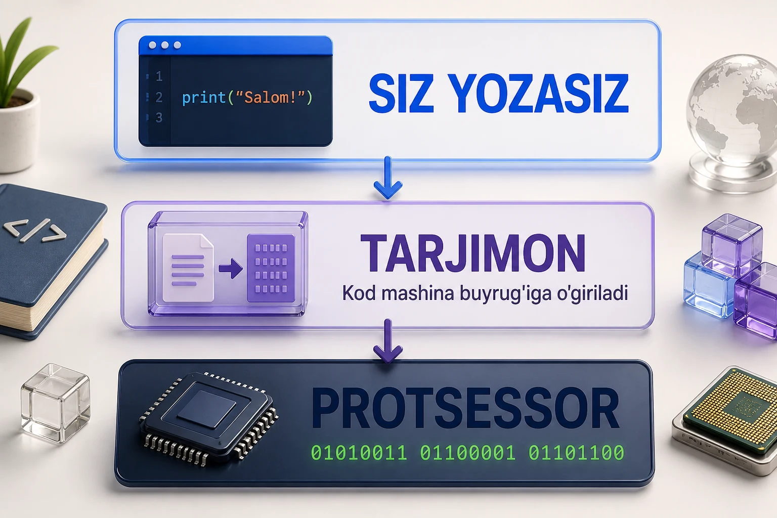 Kod tarjimasining bosqichlari: yozilgan kod, oraliq shakl va protsessor buyruqlari