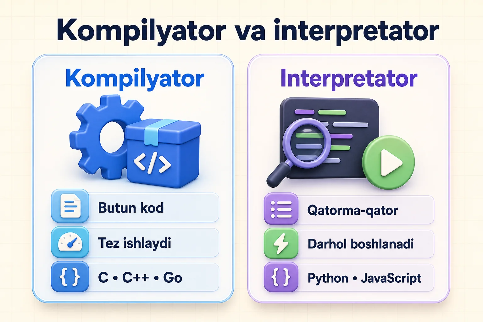 Kompilyator va interpretatorning ishlash usuli, tezligi hamda dasturlash tillari bo'yicha taqqoslanishi