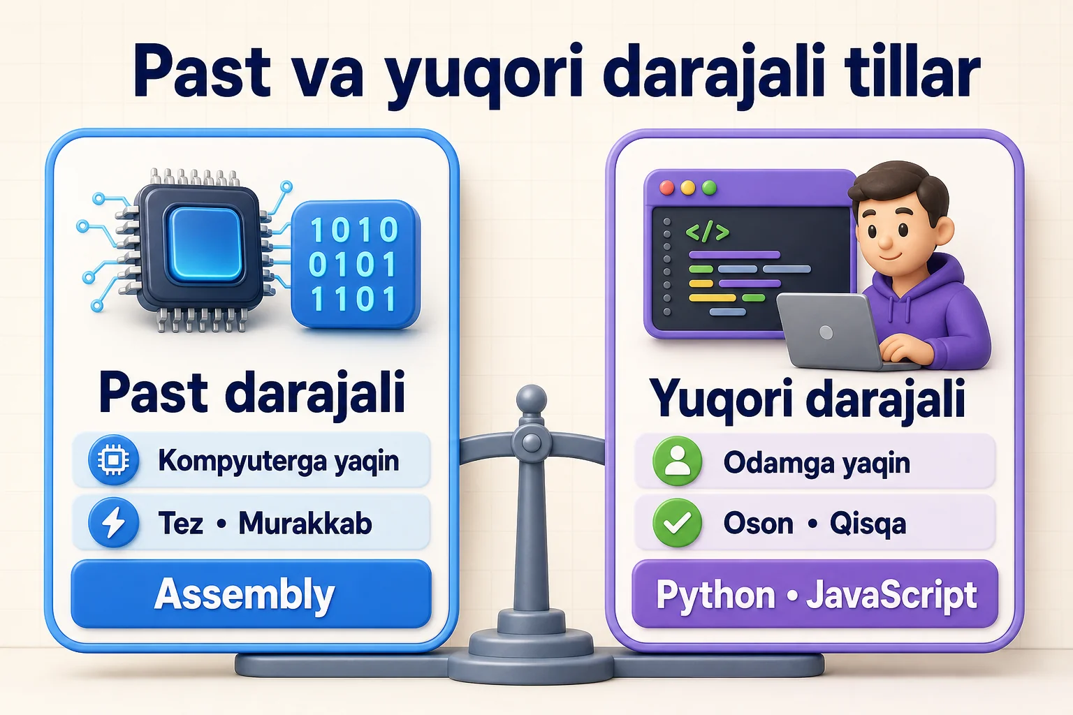 Past darajali Assembly va yuqori darajali Python hamda JavaScript tillarining taqqoslanishi