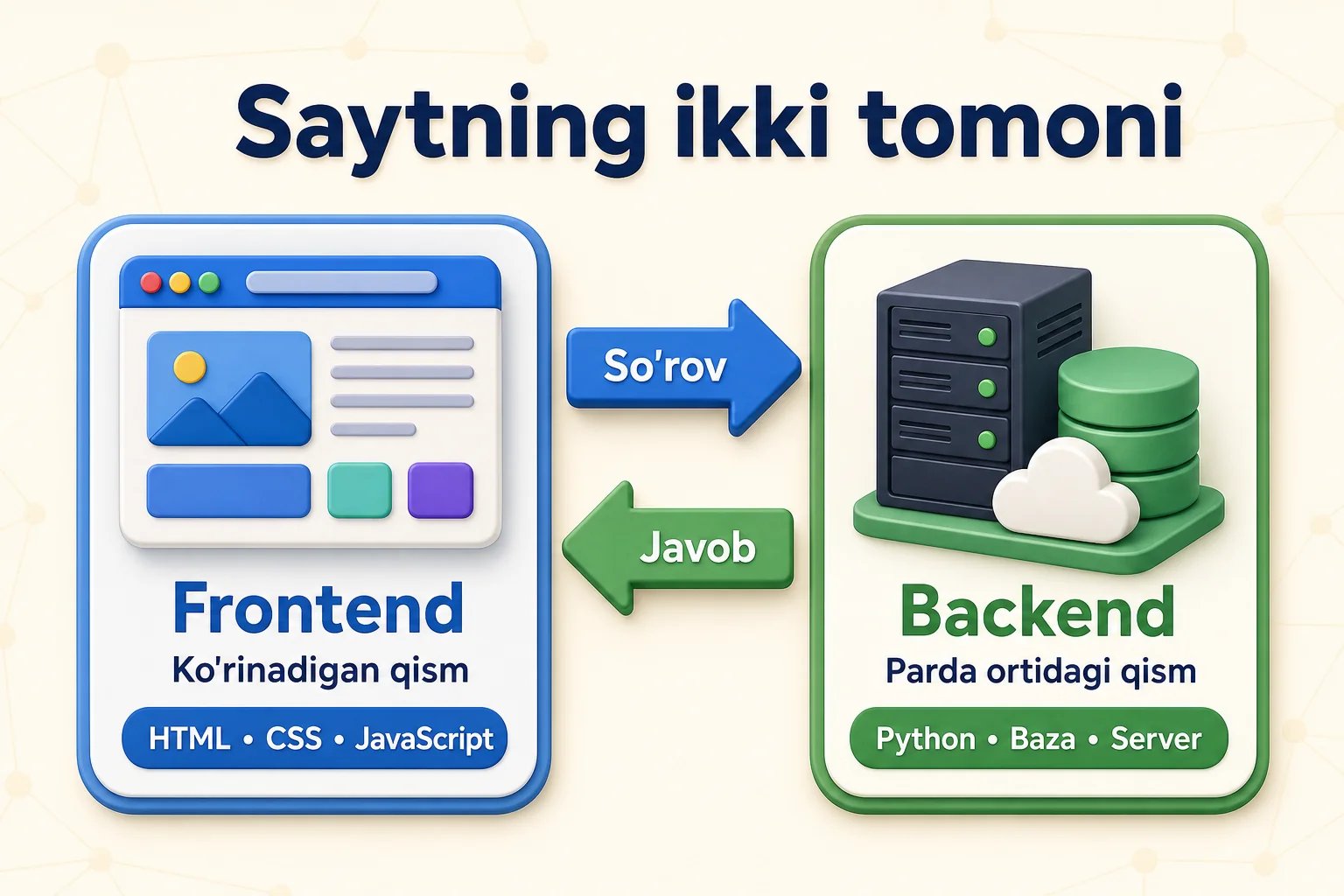 Saytning ko'rinadigan frontend qismi va parda ortidagi backend qismi o'rtasidagi so'rov-javob