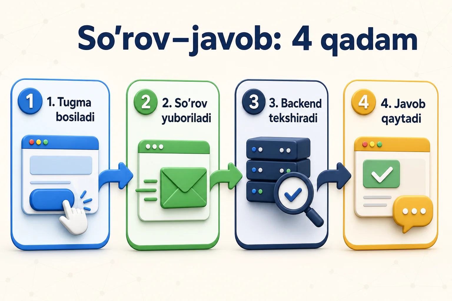 Tugma bosilishidan frontend so'rovi, backend tekshiruvi va javob qaytishigacha bo'lgan to'rt qadam