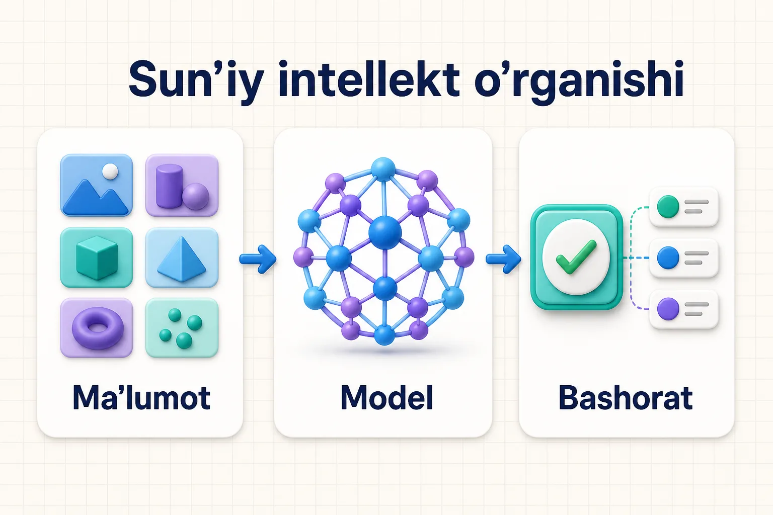 Sun'iy intellekt ma'lumotlardan model qurib, yangi holat uchun bashorat qilishini ko'rsatuvchi sxema