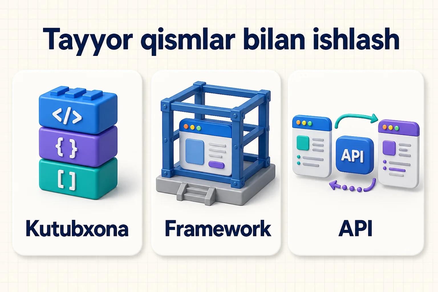 Kutubxona tayyor kod qismlari, framework loyiha karkasi va API dasturlar o'rtasidagi aloqa ekanini ko'rsatuvchi sxema