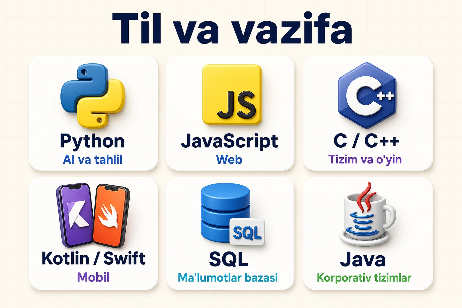 Python, JavaScript, C va C++, Kotlin va Swift, SQL hamda Java tillarining asosiy vazifalari