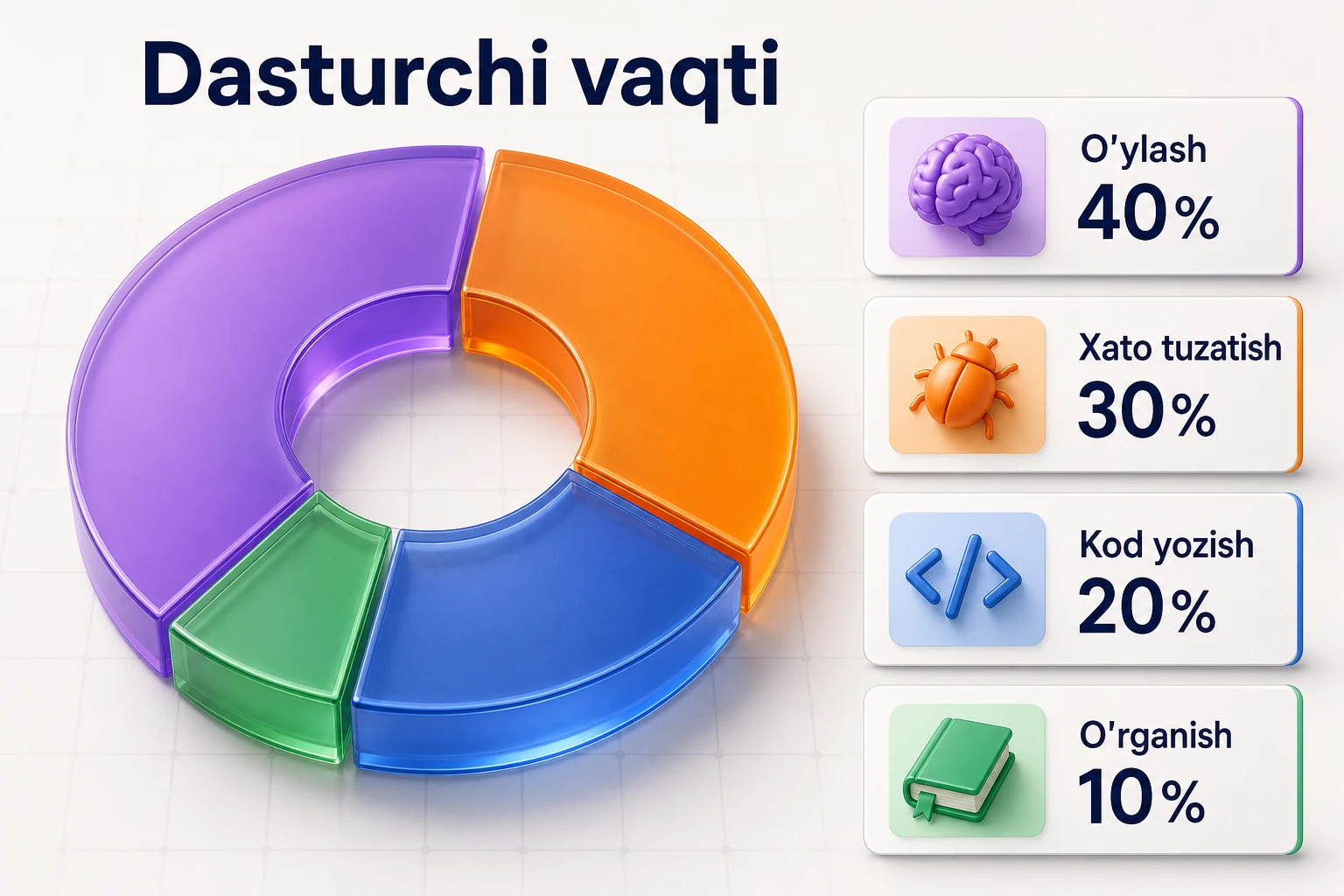 Dasturchi ish vaqtining taqsimoti: o'ylash 40%, xato tuzatish 30%, kod yozish 20%, o'rganish 10%