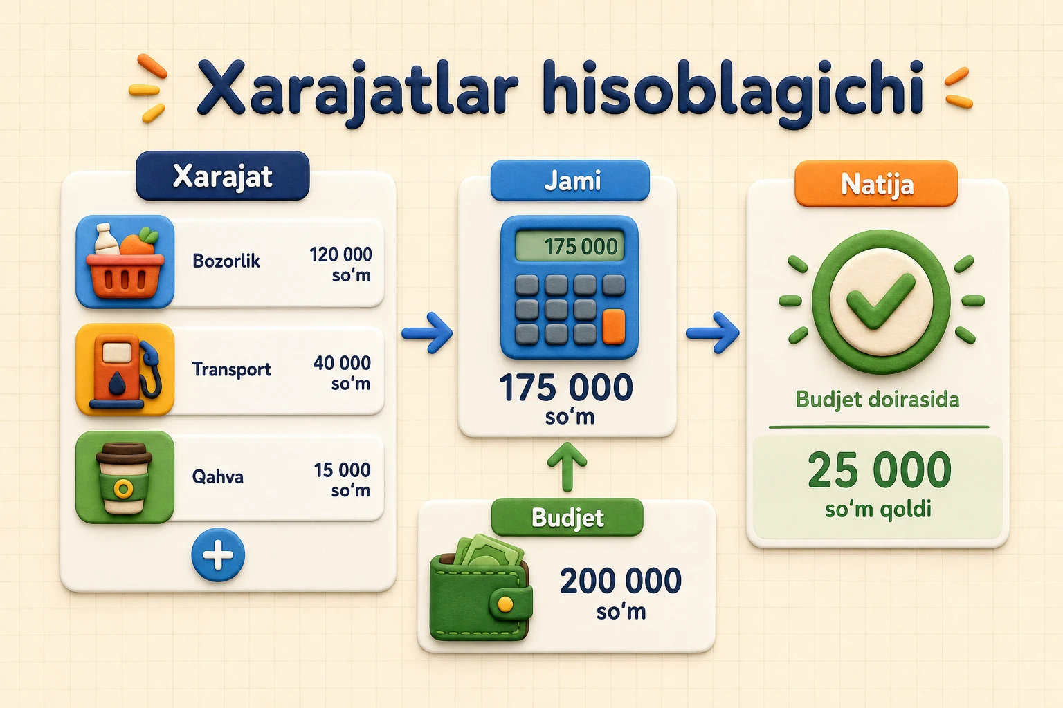 Kirimlar, hisoblash qoidalari va yakuniy jami natijadan iborat xarajatlar hisoblagichi loyihasi