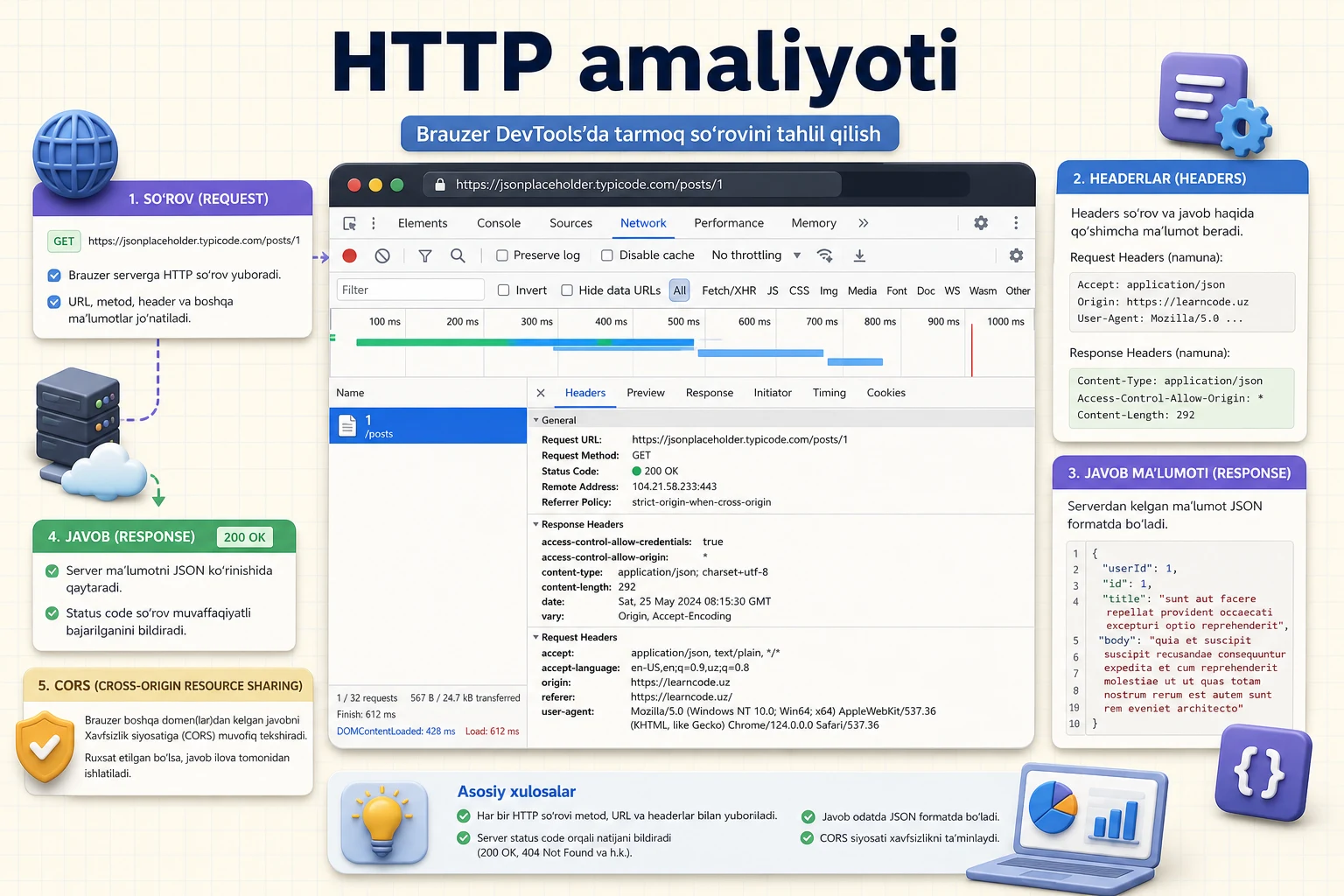 XSS, CSRF, CORS va xavfsiz cookie qoidalarini himoya qatlamlari sifatida ko'rsatadigan web xavfsizlik sxemasi