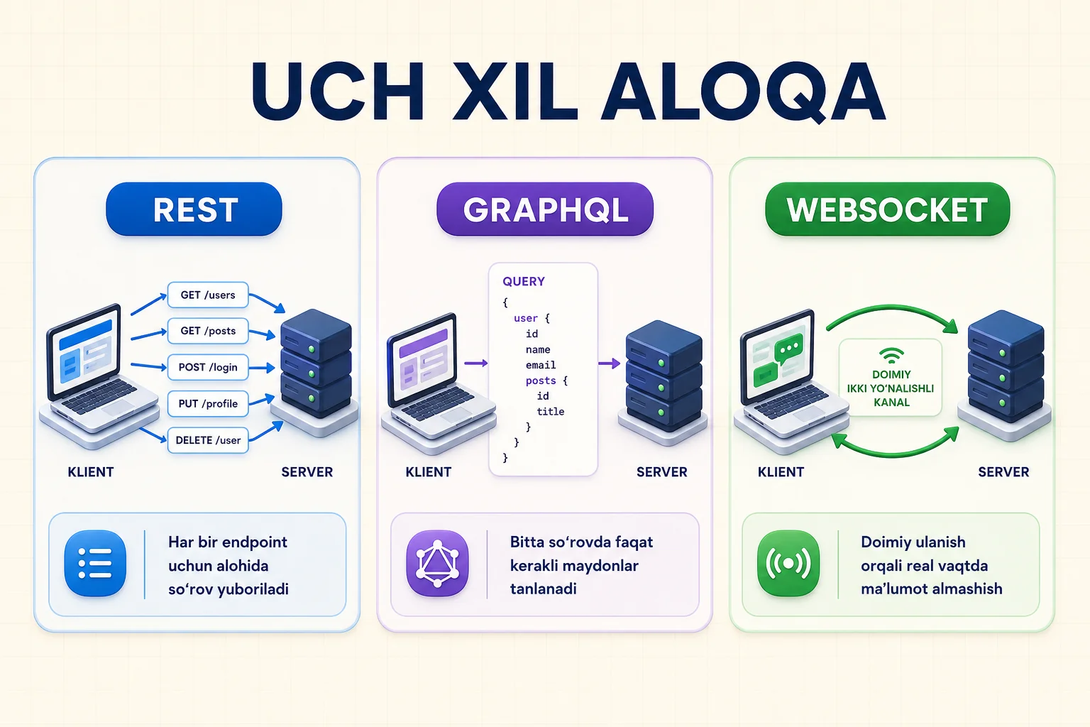 REST ko'p resurs endpointlari, GraphQL tanlangan maydonlar querysi va WebSocket ikki tomonlama kanal oqimi