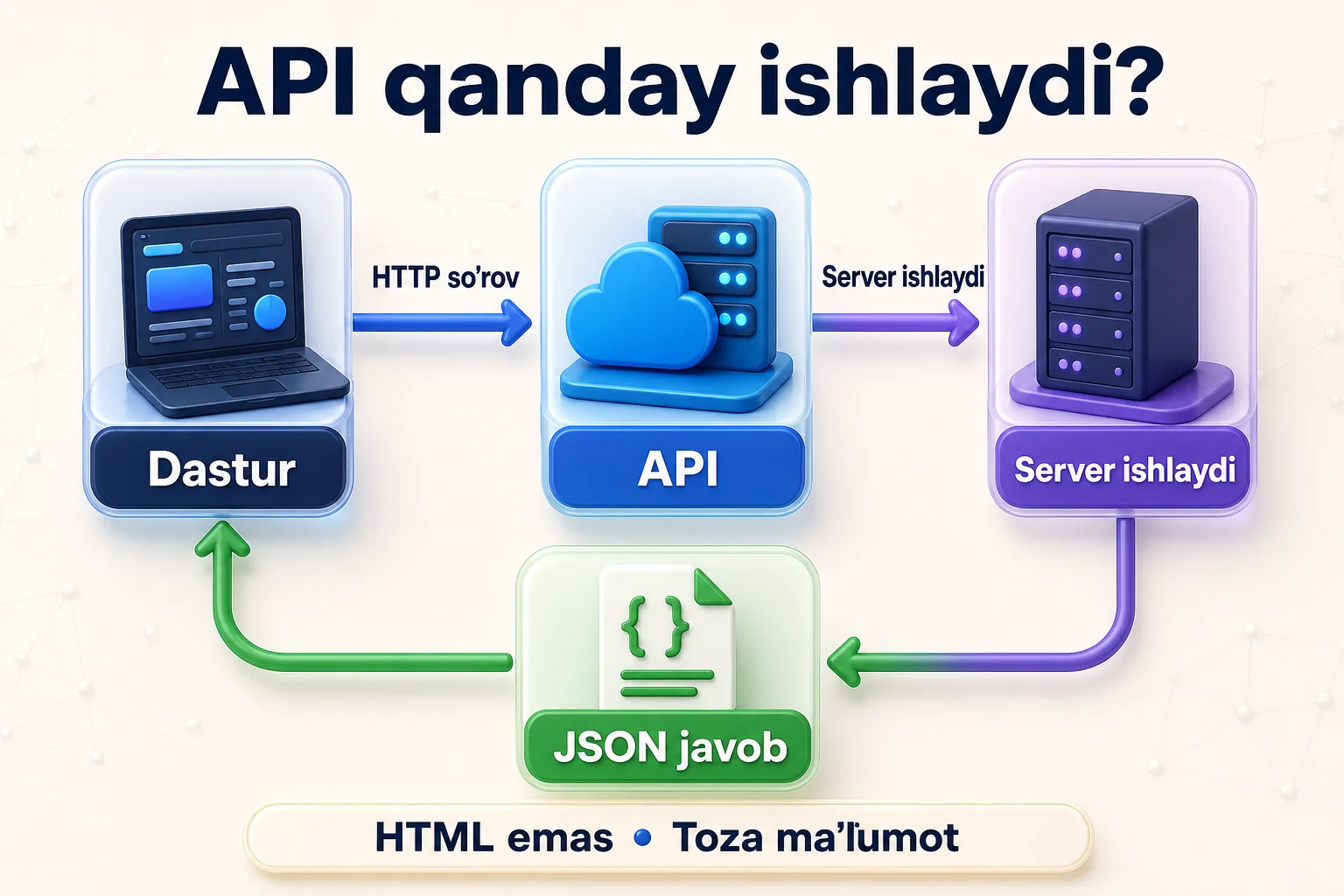 Dastur API ga HTTP so'rov yuborishi, server ishlashi va JSON javob qaytishini ko'rsatuvchi oqim