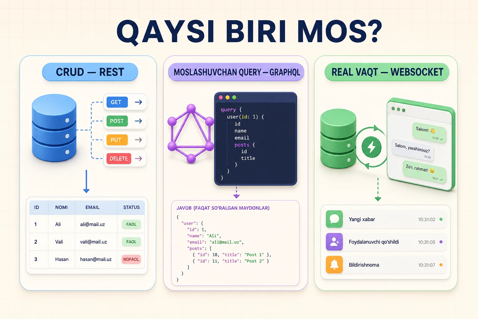 CRUD uchun REST, moslashuvchan query uchun GraphQL va real vaqt uchun WebSocket tanlash mezonlari