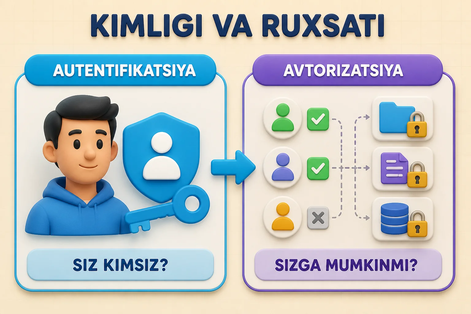 Autentifikatsiya foydalanuvchi kimligini, avtorizatsiya esa qaysi amallarga ruxsati borligini tekshirishi