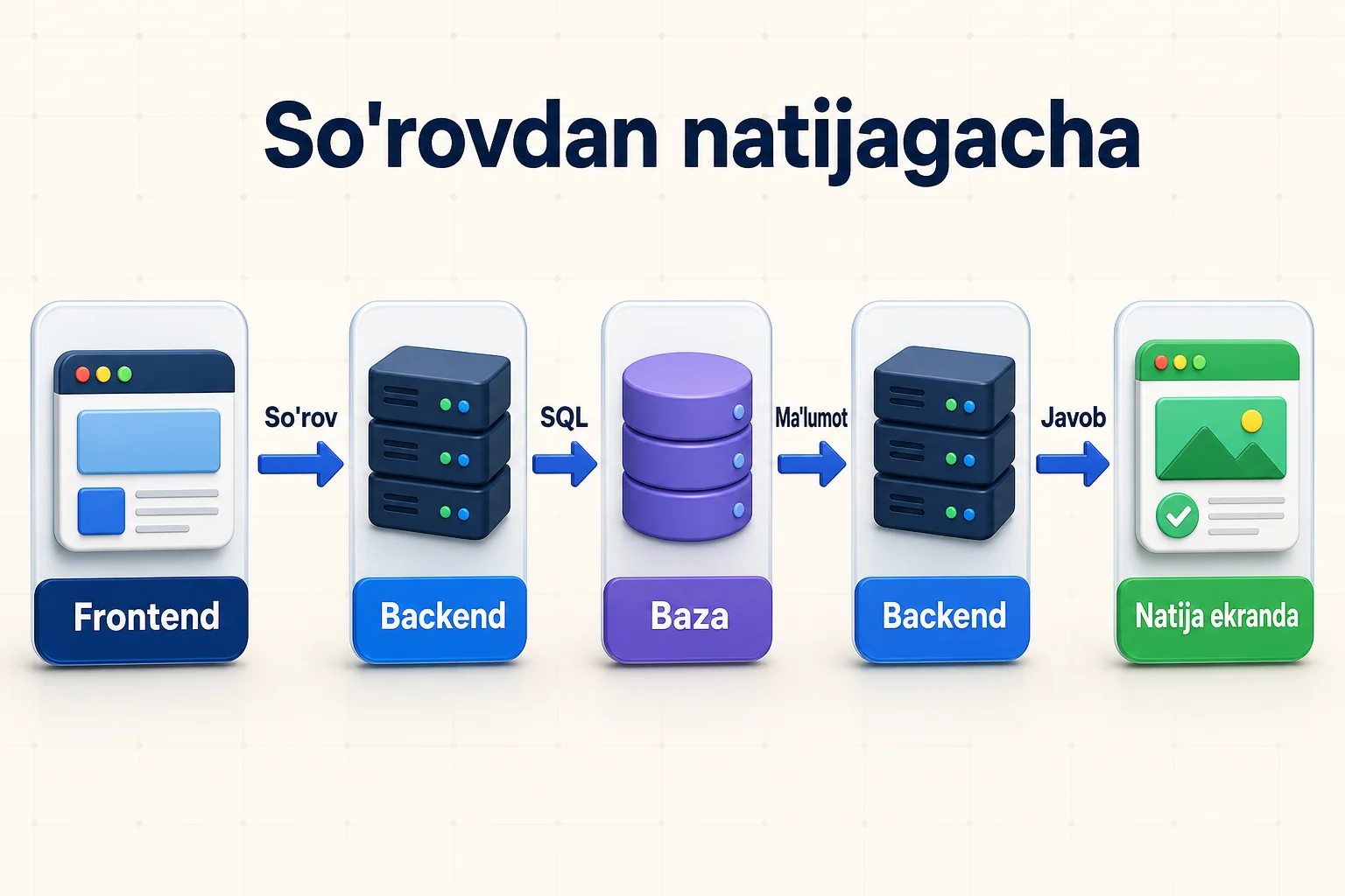Frontend so'rovi backend orqali SQL bilan bazaga borib, ma'lumot va javobning yana ekranga qaytish oqimi