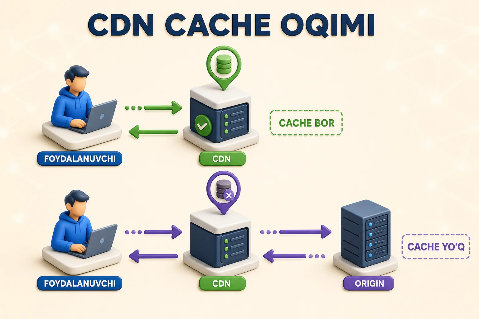 Foydalanuvchi yaqin CDN tugunidan cache javob olishi yoki CDN origin serverga murojaat qilishi