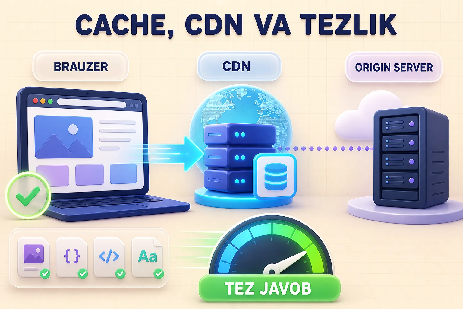 Brauzer cache va yaqin CDN serveri orqali web sahifani tezroq yuklashi