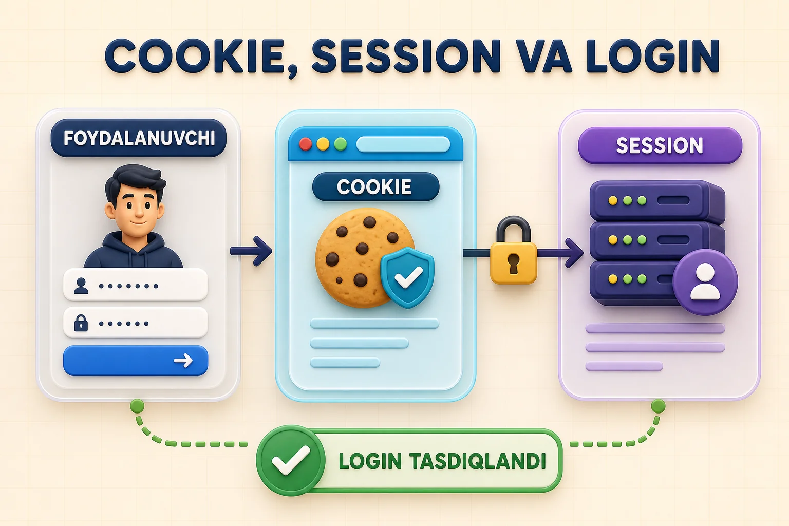 Foydalanuvchi login qilgach cookie orqali serverdagi session bilan tanilishi