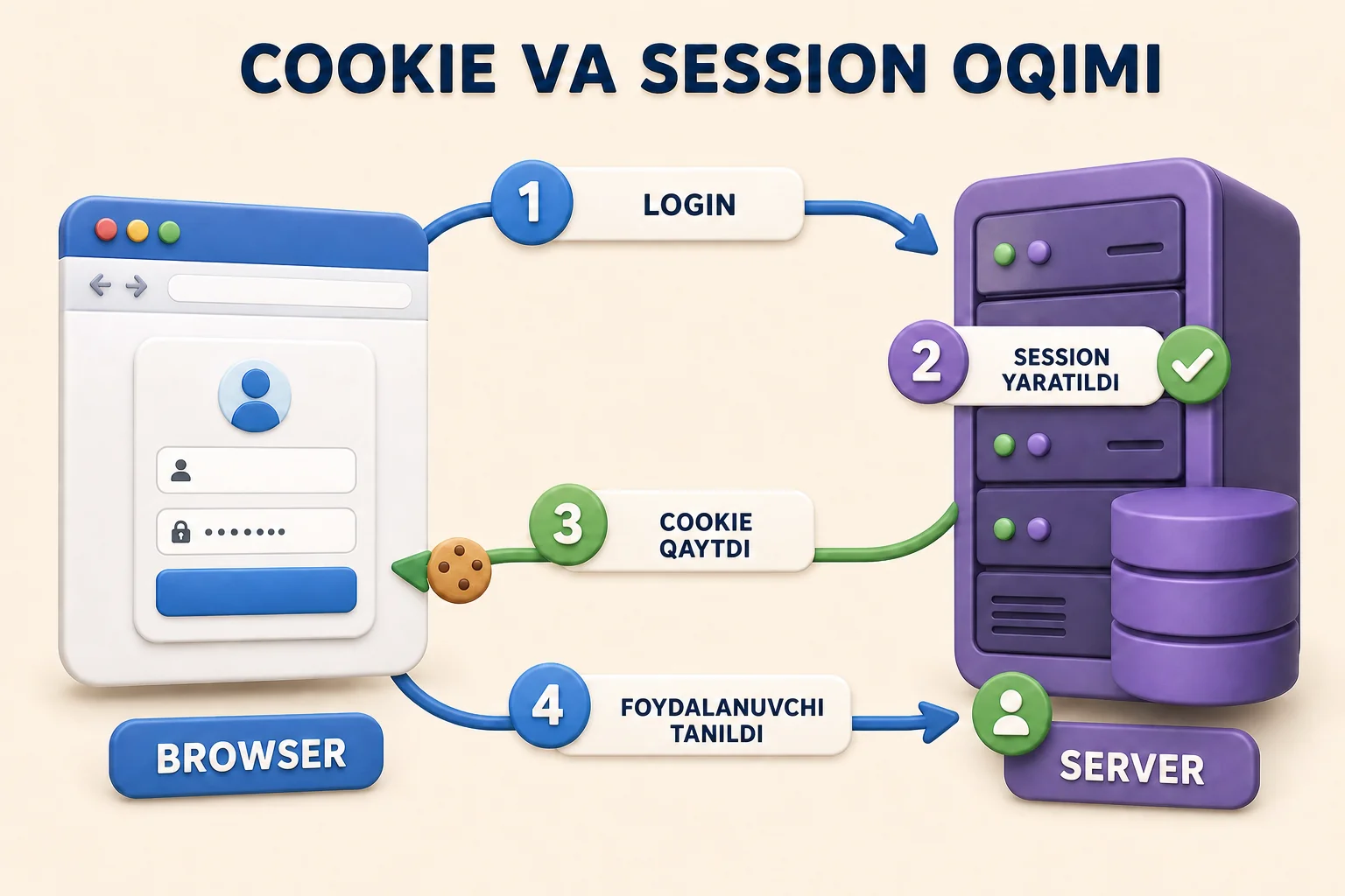 Login so'rovidan keyin server session yaratishi, cookie yuborishi va keyingi so'rovda foydalanuvchini tanishi