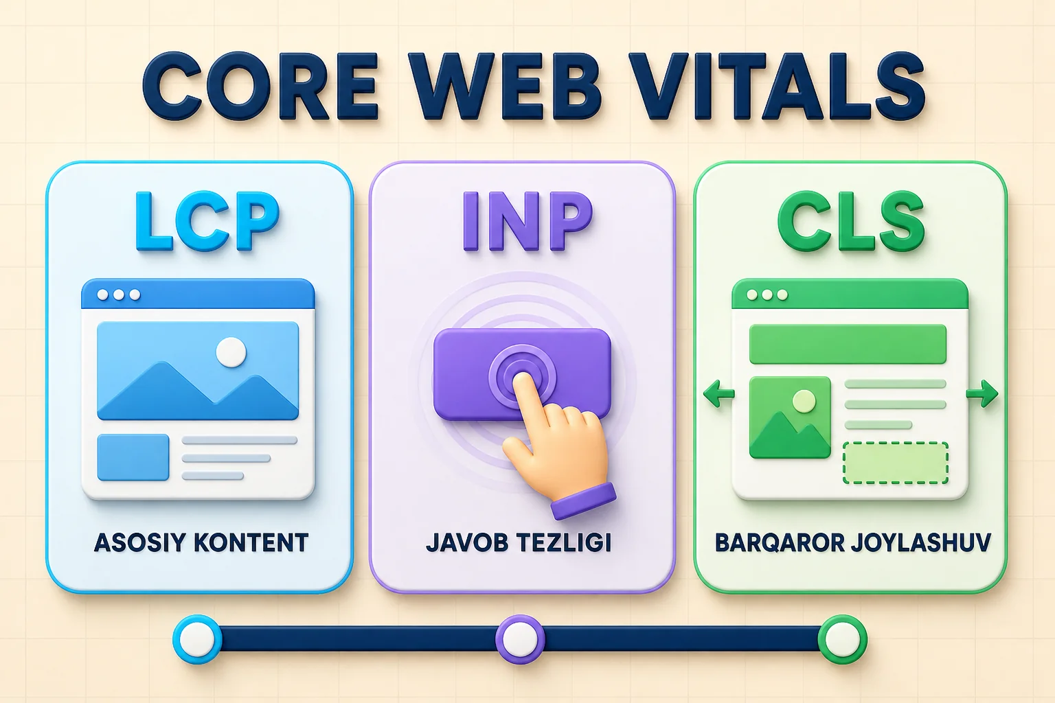 LCP asosiy kontent tezligini, INP javob tezligini va CLS vizual barqarorlikni o'lchashi