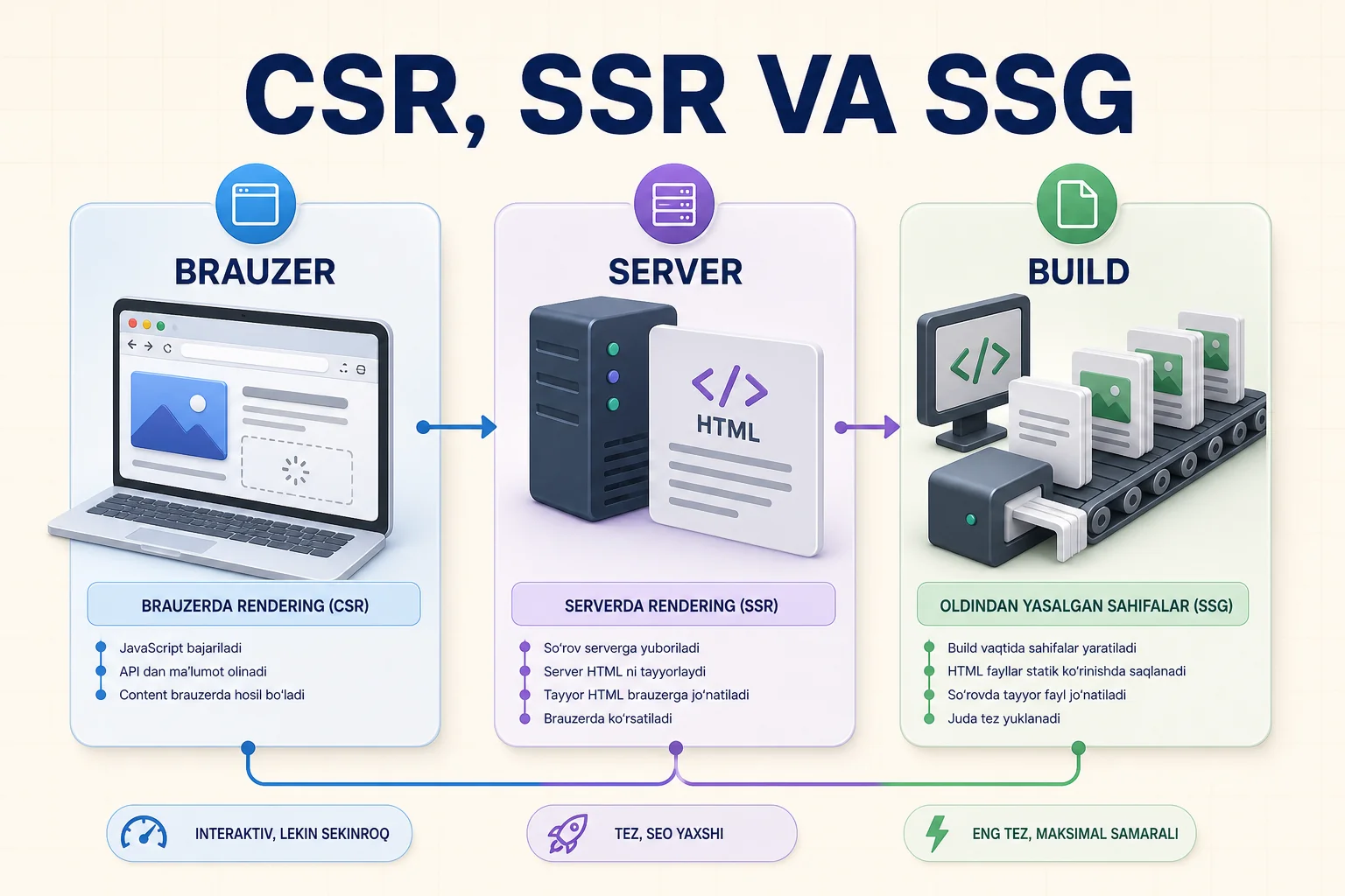 CSR HTMLni brauzerda, SSR so'rov paytida serverda va SSG build paytida yaratishi