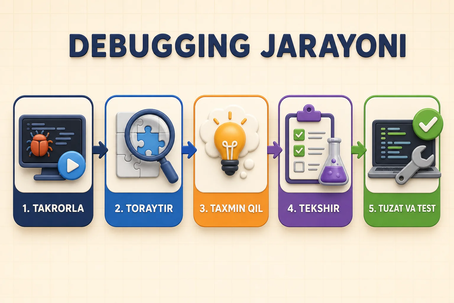 Xatoni takrorlash, chegarani toraytirish, taxminni tekshirish, tuzatish va qayta test qilish debugging jarayoni