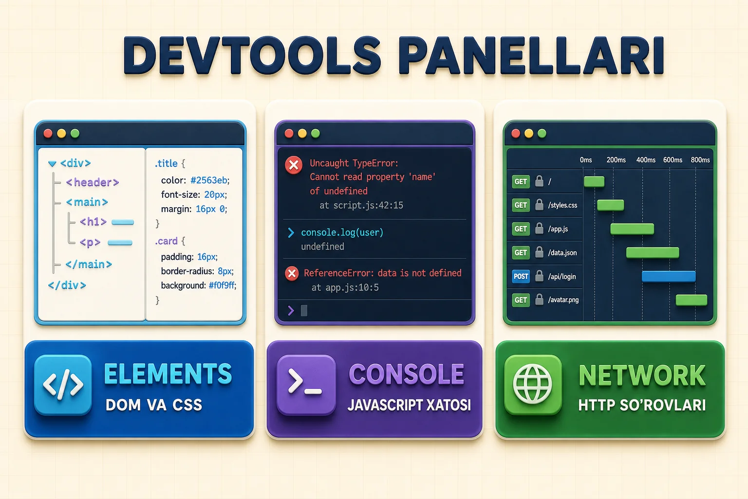 Elements DOM va CSSni, Console JavaScript xatolarini, Network HTTP so'rovlarni tekshirishi