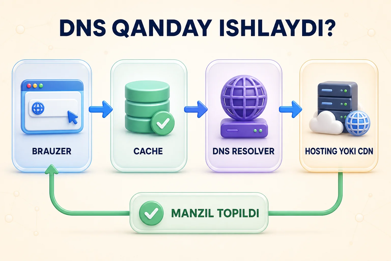 Brauzer DNS resolver orqali domen uchun kerakli xizmat manzilini topishi