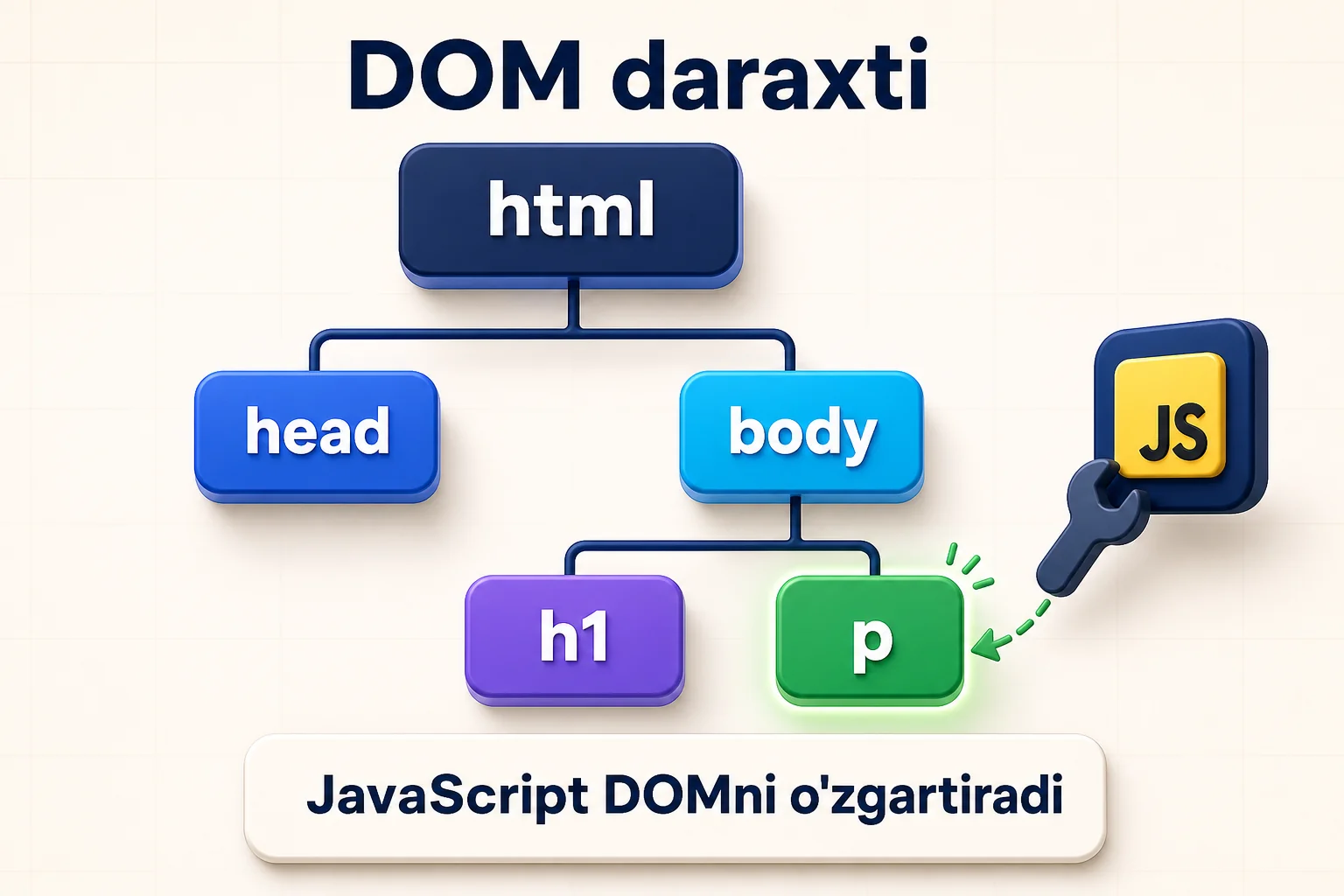 HTML, head, body, h1 va p elementlaridan tuzilgan DOM daraxti hamda JavaScriptning uni o'zgartirishi
