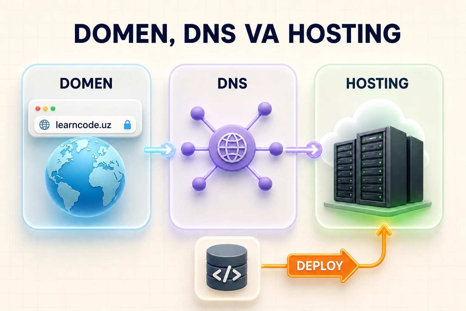 Domen nomi DNS orqali hostingdagi saytga ulanadigan web infratuzilma