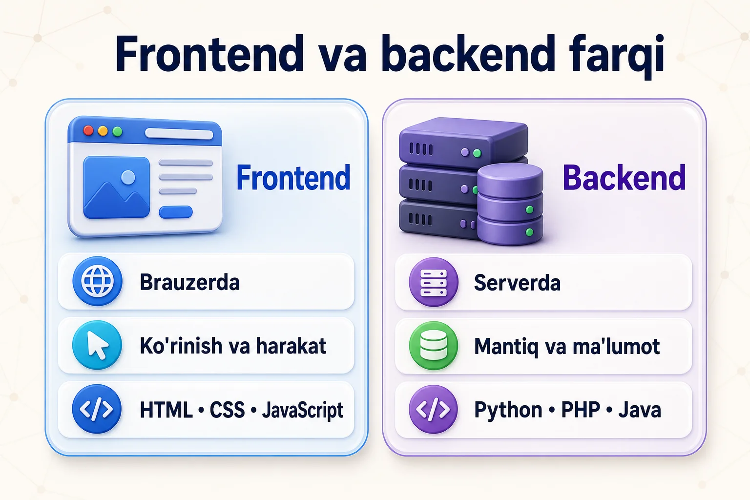 Frontendning brauzer, ko'rinish va harakatga, backendning server, mantiq va ma'lumotga javob berishi