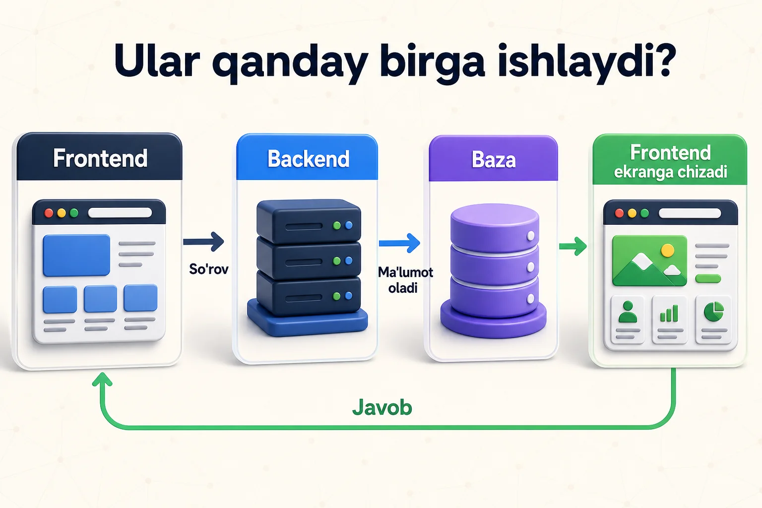 Frontend so'rovi backend va ma'lumotlar bazasi orqali qayta ishlanib, javob ekranga chiqarilishi