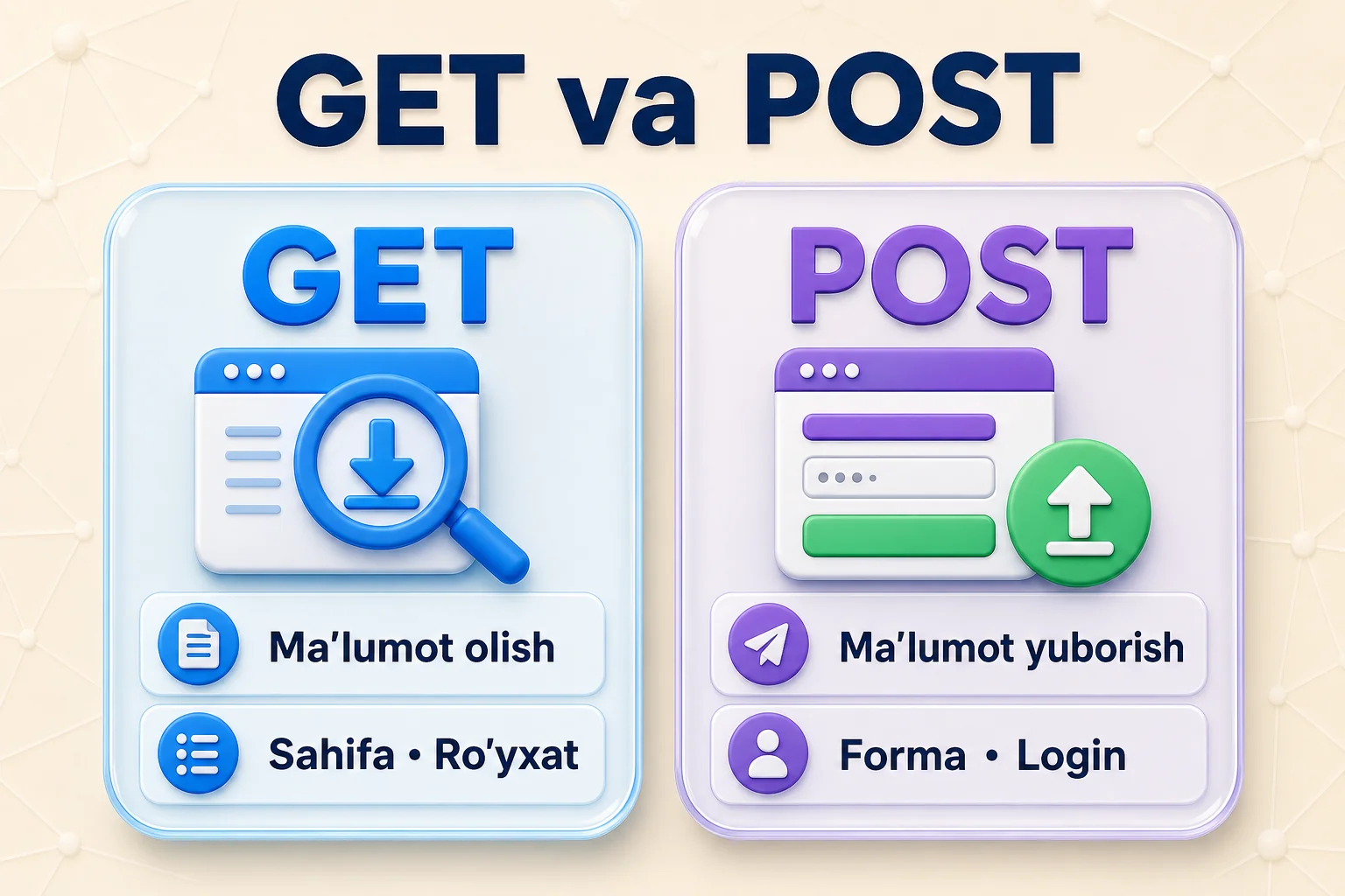 GET orqali ma'lumot olish va POST orqali forma yoki login ma'lumotini yuborish taqqoslanishi