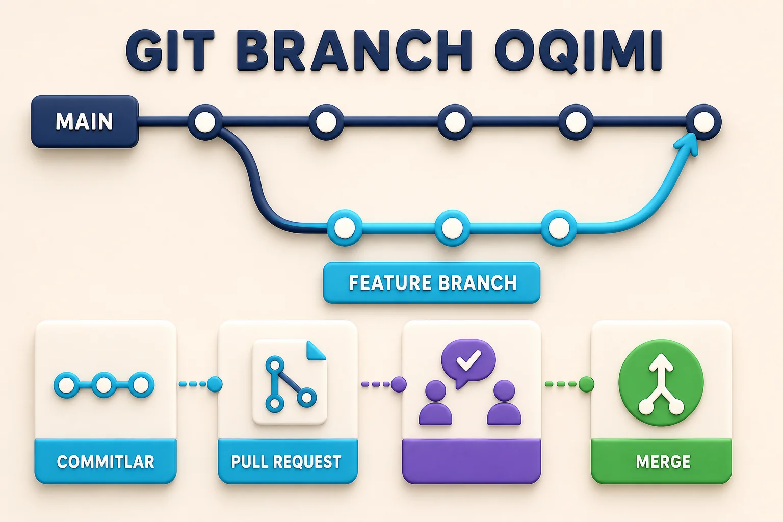 Main branchdan feature branch ochilib commit, pull request, review va merge orqali qaytishi