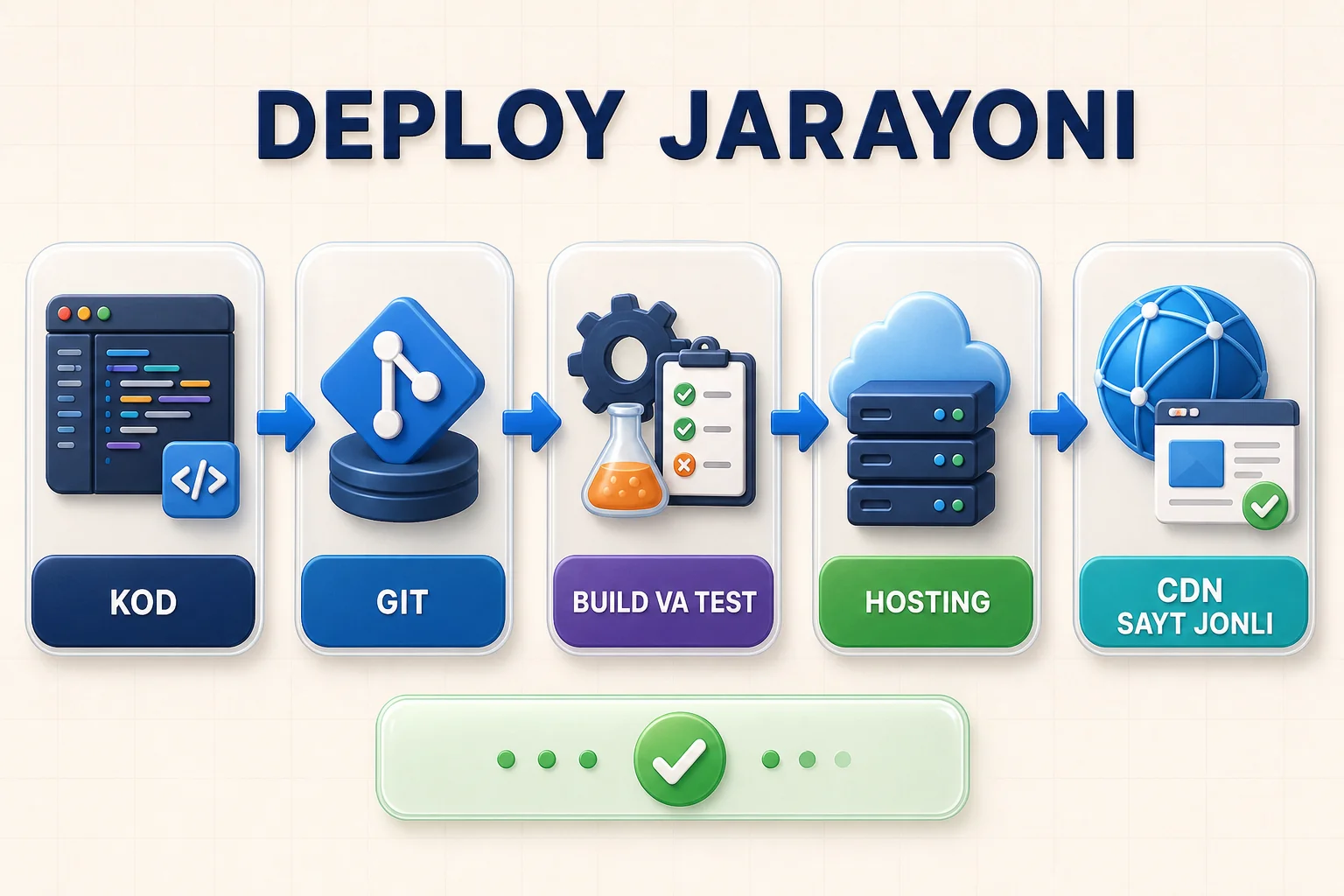 Kod Git repozitoriydan build va tekshiruv orqali hosting hamda CDNga deploy qilinishi