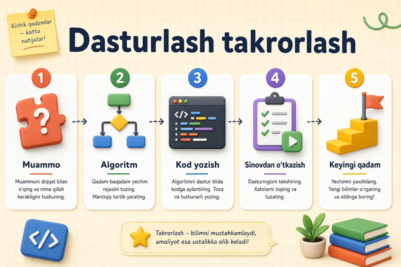 HTML tuzilma, CSS ko'rinish va JavaScript xatti-harakati bitta web forma ichida bog'langan sxema
