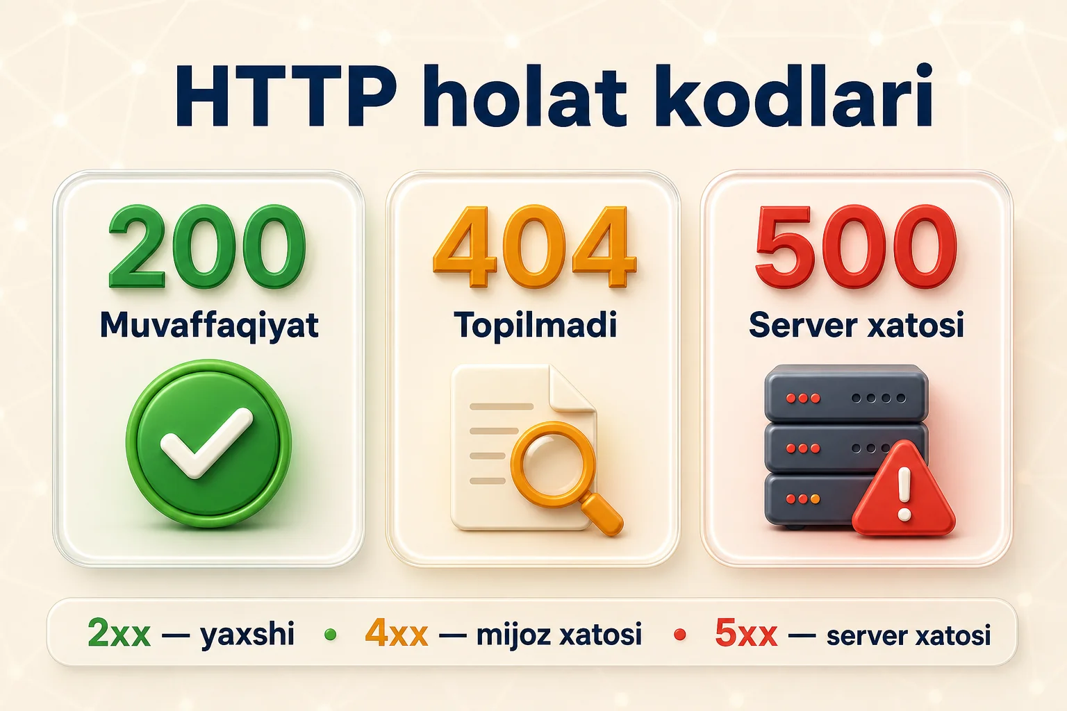 HTTP 200 muvaffaqiyat, 404 topilmadi va 500 server xatosi holat kodlari