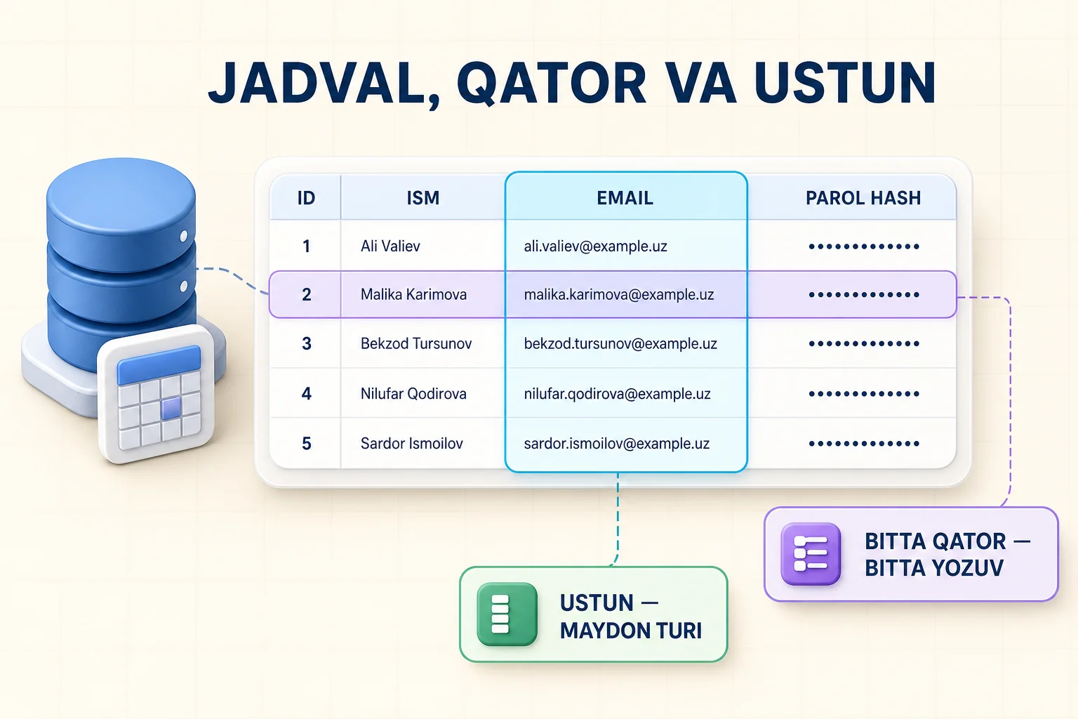Foydalanuvchilar jadvalidagi bitta foydalanuvchini bildiradigan qator va ism, email, parol ustunlari