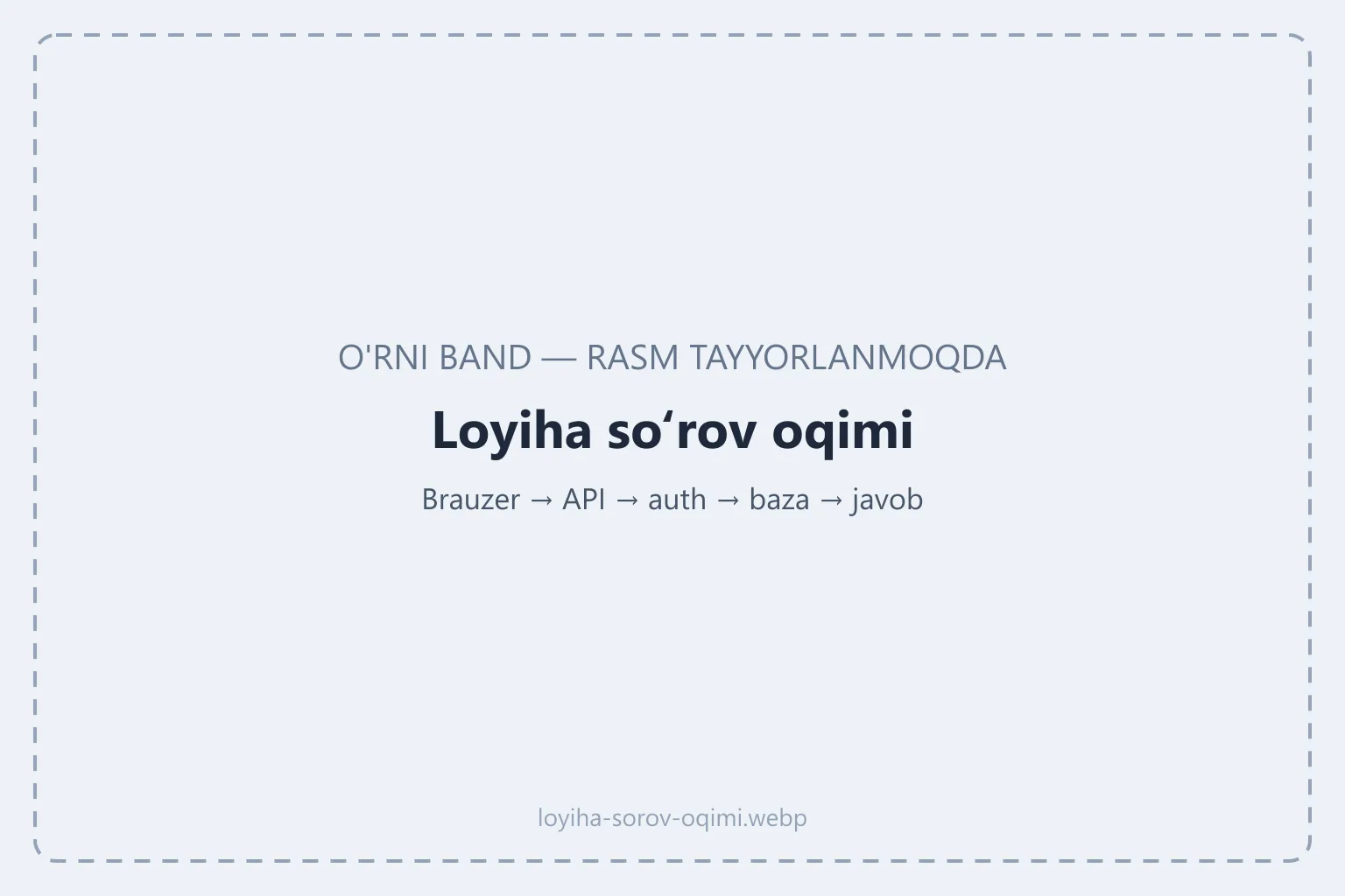 Vazifa qo'shish so'rovining brauzerdan API, autentifikatsiya, baza va javobgacha bo'lgan yo'li