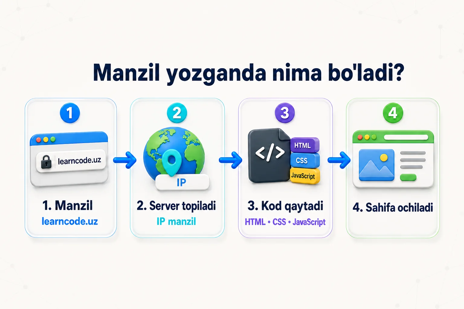 Domen yozilgandan DNS orqali server topilishi, fayllar olinishi va sahifa ochilishigacha bo'lgan umumiy jarayon