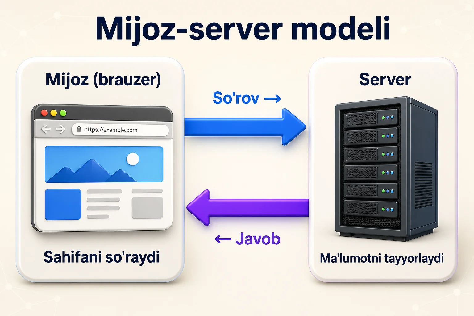 Brauzer serverga so'rov yuborib, serverdan tayyor javob oladigan mijoz-server modeli