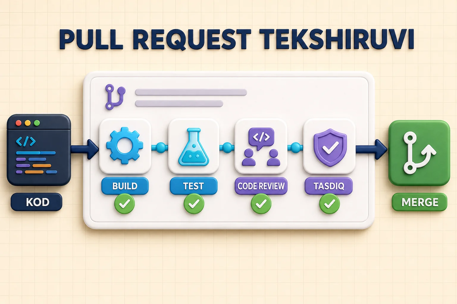 Pull requestda avtomatik build, test, code review va tasdiqdan so'ng merge bajarilishi