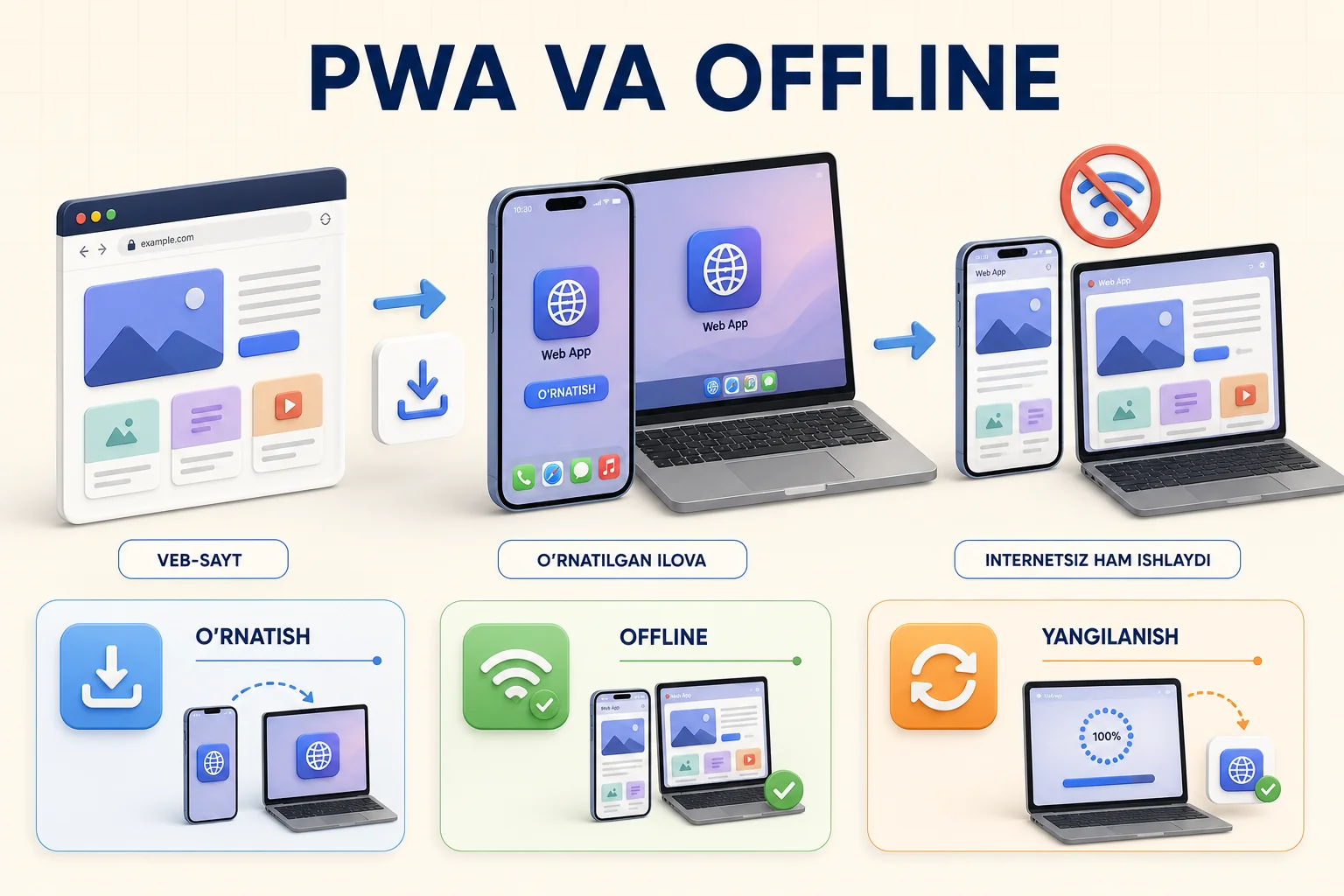 Web ilova brauzer, o'rnatilgan mobil ko'rinish va offline cache orqali ishlashi