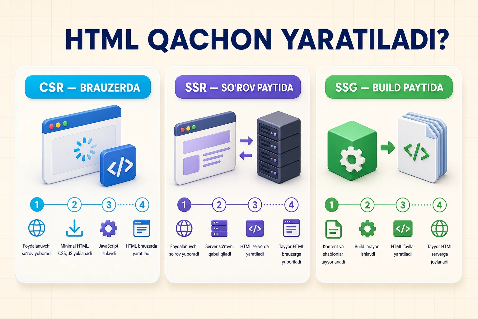 CSR brauzerda, SSR har so'rovda serverda va SSG build vaqtida HTML yaratish oqimlari