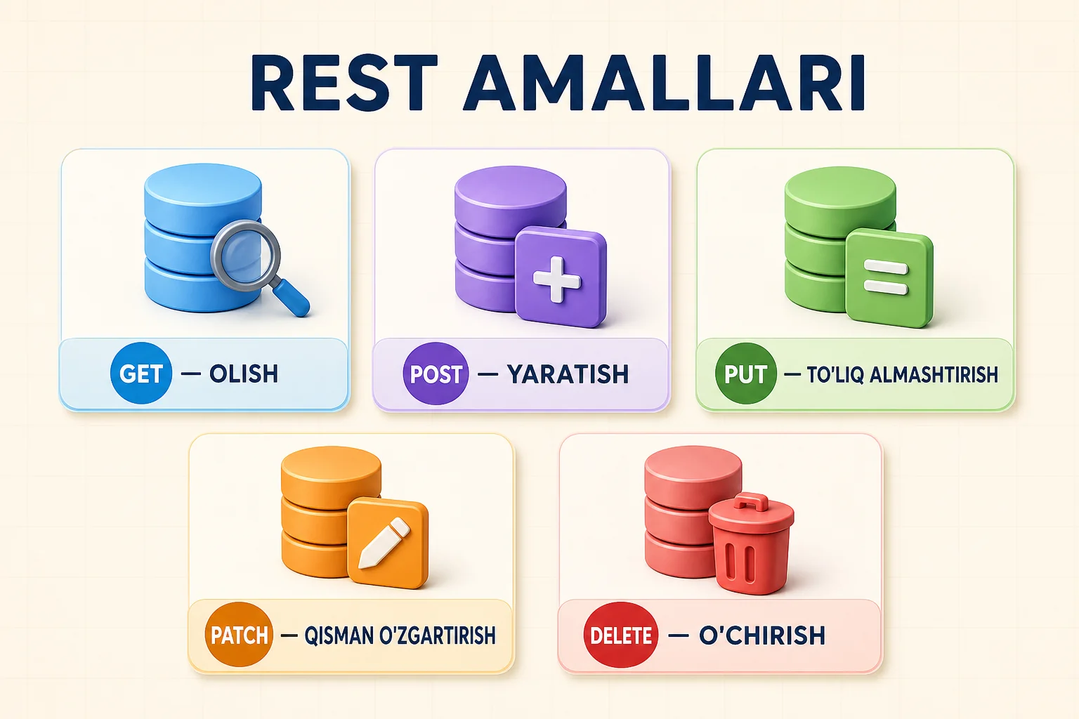 REST API dagi GET ma'lumot olish, POST qo'shish, PUT o'zgartirish va DELETE o'chirish amallari