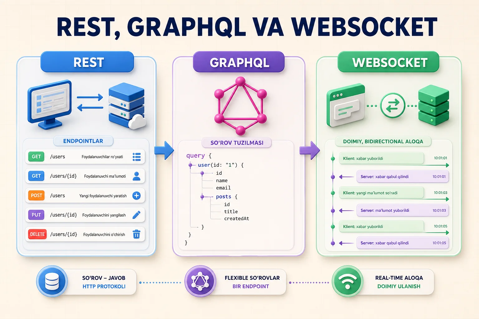 REST endpointlari, GraphQL query va WebSocket real vaqt kanalini taqqoslash