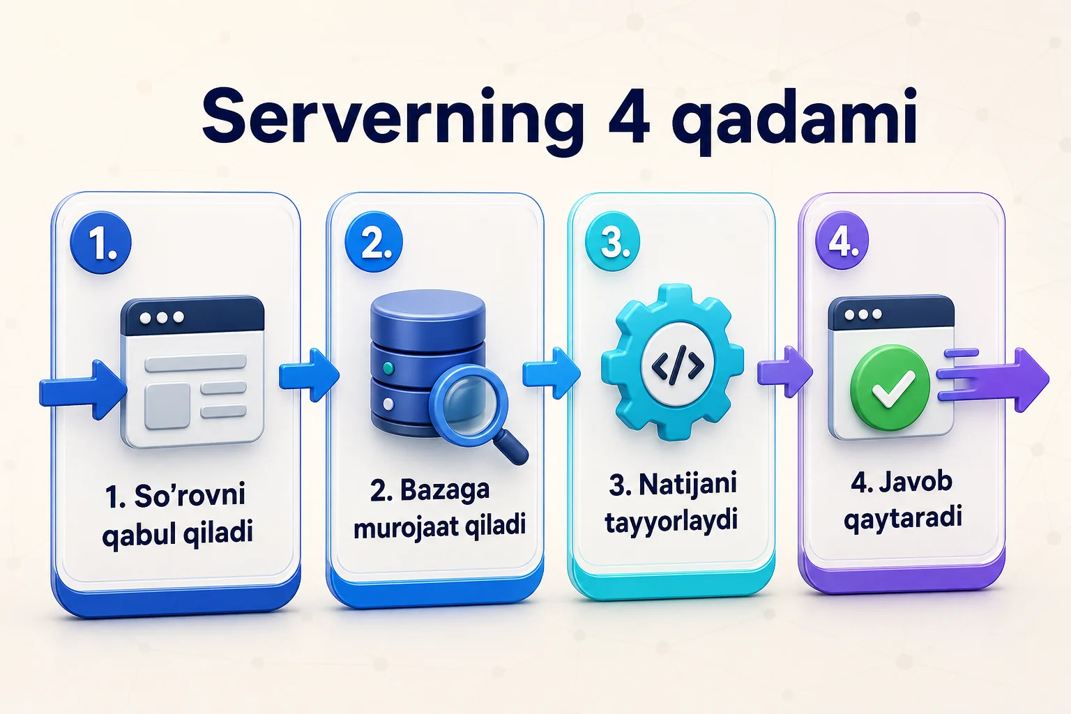 Serverning so'rovni qabul qilish, bazaga murojaat qilish, natijani tayyorlash va javob qaytarish qadamlari