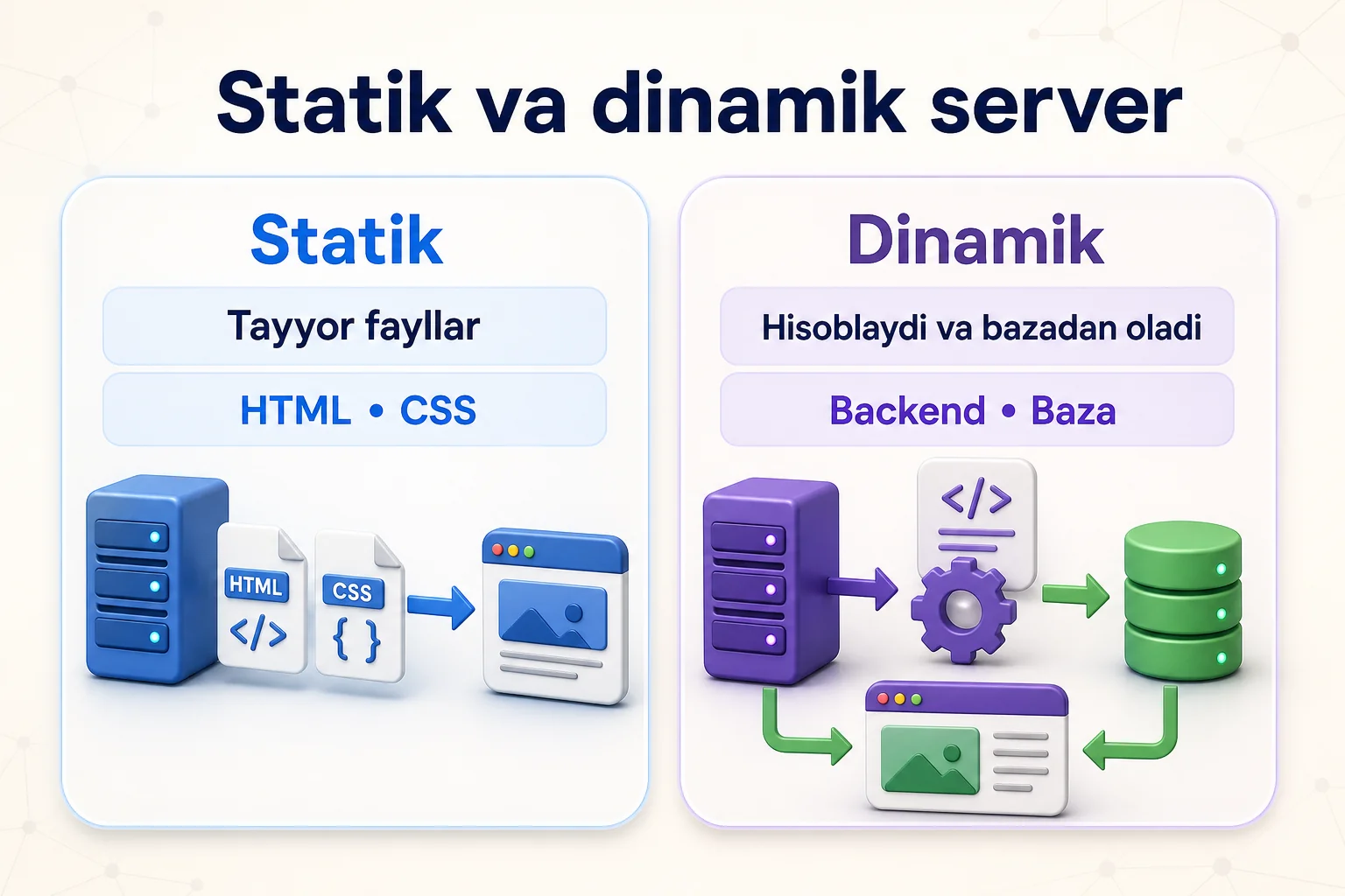 Tayyor HTML va CSS fayllarini beradigan statik server bilan backend va bazadan foydalanadigan dinamik server taqqoslanishi